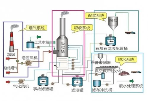 山东省脱硫脱硝设备组建及工作原理